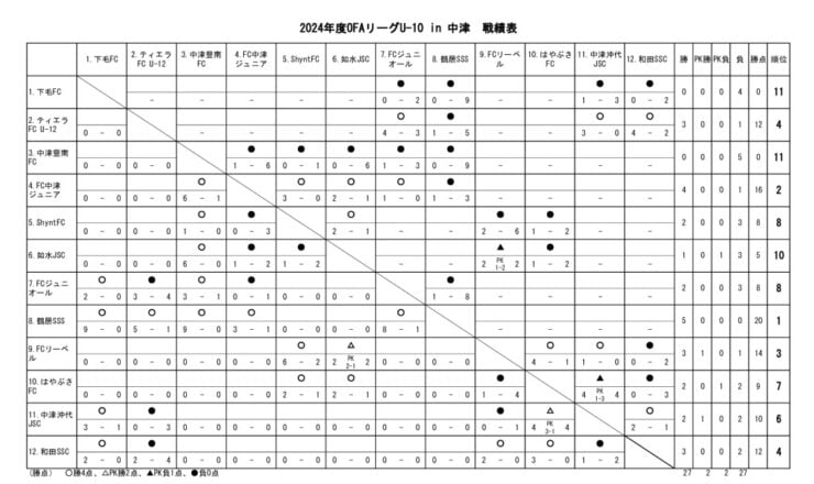 24　OFAリーグU-10　24.07.07　戦績表のサムネイル